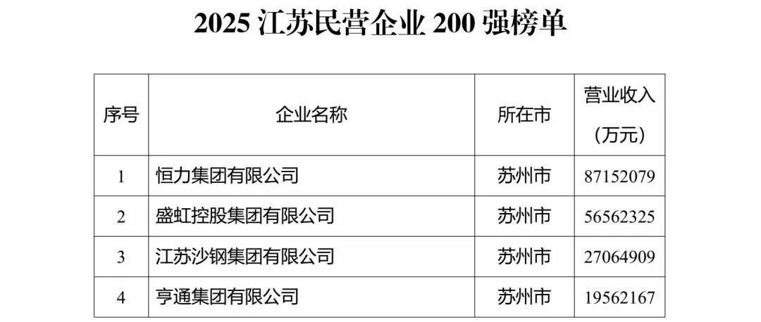 2025江苏民企百强榜出炉！无锡25家企业上榜！