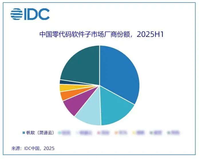 会员风采｜连续4年！帆软简道云位居中国零代码市场占有率第一